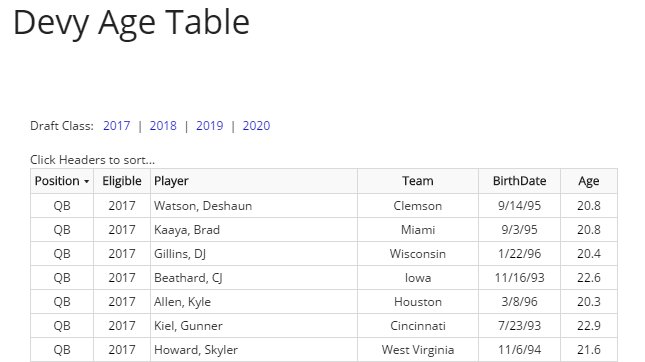 DLFootball's tweet photo. Looking for ages on college/devy players? We're collecting &amp; organizing those here --> https://t.co/MNeI7Wzntx https://t.co/lDI43145PG