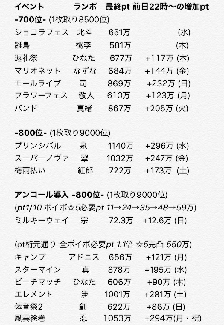 美都 あんスタのランボ完凸ボーダーまとめ イベント開催順と最終ptが高い順 風雲絵巻 忍 800位ボーダー追加 T Co 0m11teshb2 Twitter