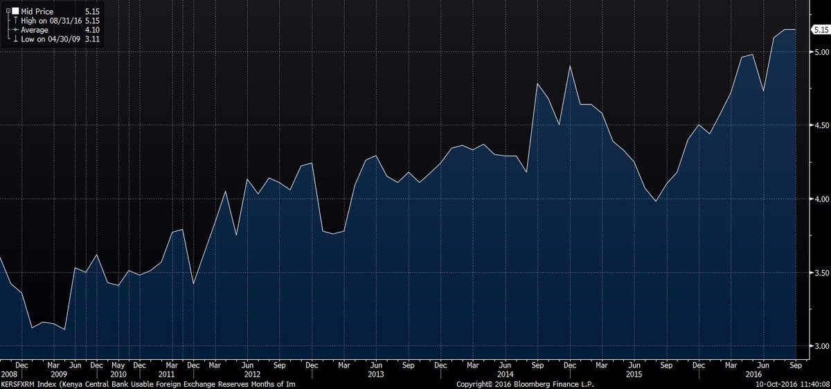 Charlie Robertson On Twitter Kenya S Foreign Exchange Reserves - 