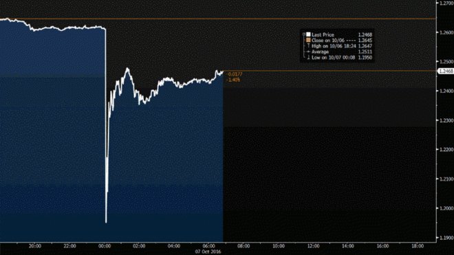 AdaptableTools's tweet image. Fat finger #trading mistake responsible Friday sterling &quot;crash&quot;? Its something the Adaptable Blotter would prevent: tinyurl.com/gr7yv63