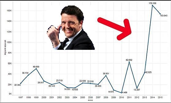 el_dibba's tweet photo. #M5SEuropa vince il #Nobel dell'onestá per aver scoperto la correlazione fra Renzi e gli sbarchi di migranti! https://t.co/Zq37t7xU8u