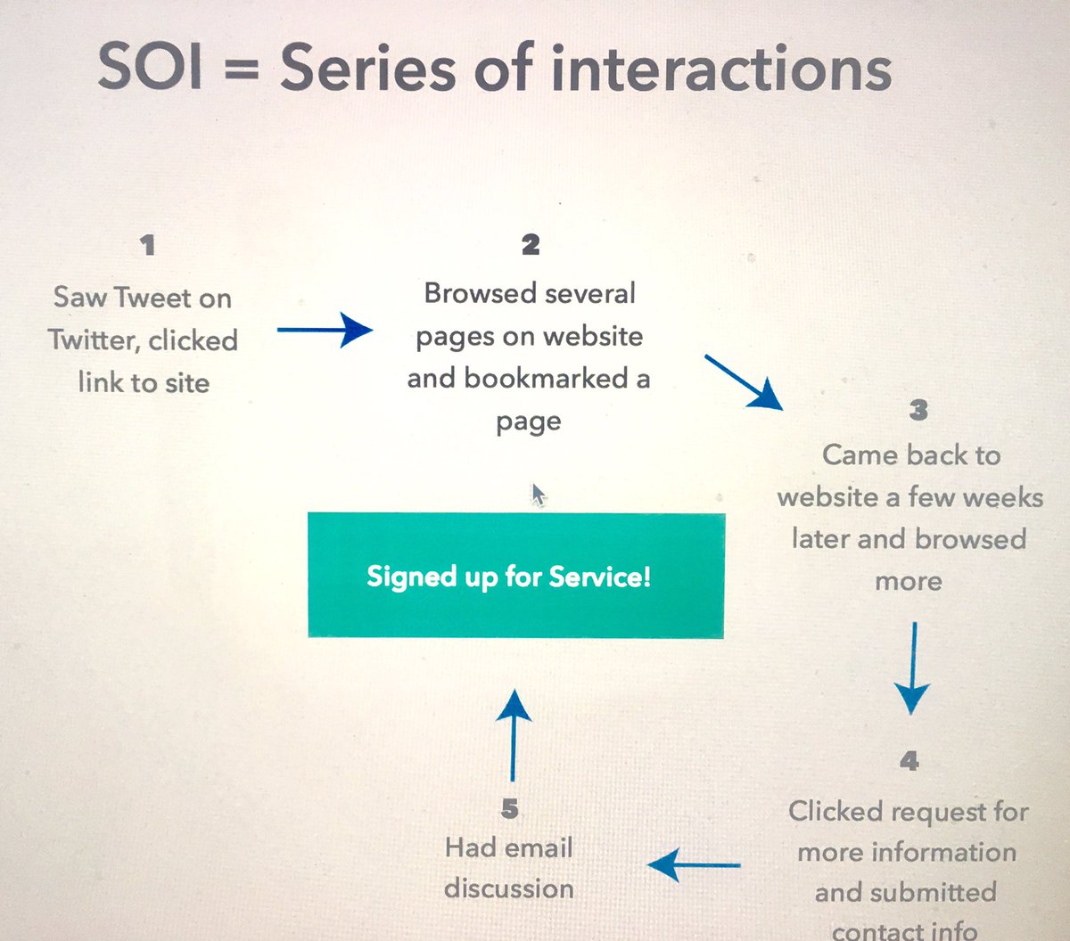 White paper on how to understand and increase ROI of your online #sales and #marketing: myfunnl.com/content/white-… #GrowthHacking #startup