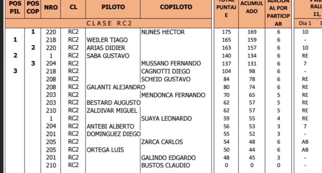 betorodriguezok's tweet photo. #RallyNacional: Tras el #TCR2016, @tiagoweilervp es el nuevo líder del Campeonato Nacional. Didier Arias queda segundo. @LD1120AMPY https://t.co/csrHECRSBR