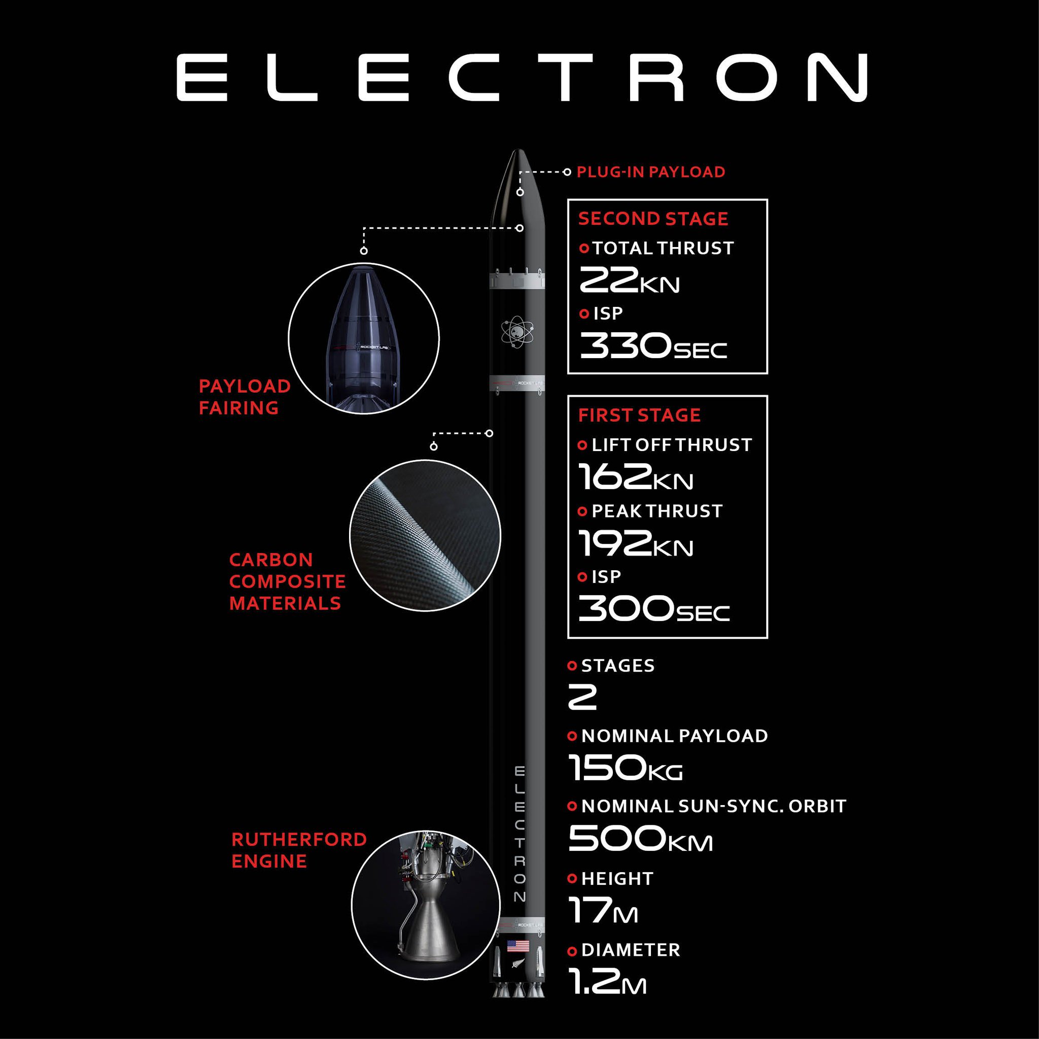 Rocket Lab On Twitter Rocket Lab S Electron Launch Vehicle The Numbers