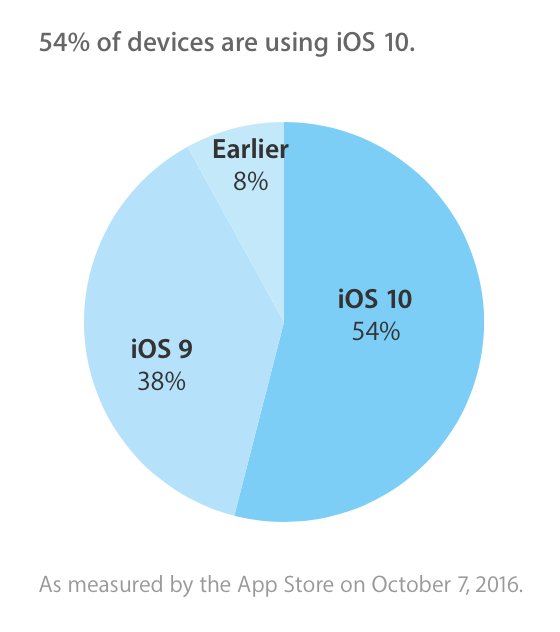 azzoor's tweet photo. iOS 10 App Store traffic hits 54% as of 7th Oct https://t.co/ASgtnROMLV https://t.co/aD66OmbOT9