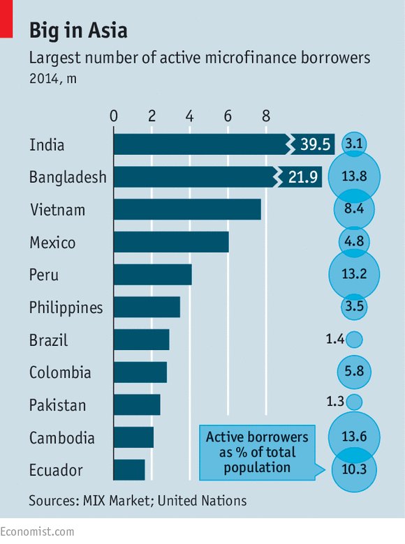 A recent article in <a href="/TheEconomist/">The Economist</a> cites <a href="/mix_market/">TodoMarketMix</a> data, highlighting growth in the #microfinance industry: econ.st/2dFMcYQ
