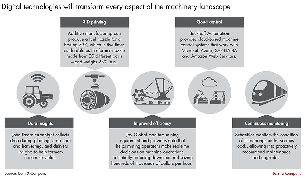 BainDigital's tweet photo. Digital leaders in industrial machinery are creating opportunities for incumbent manufacturers and disruptors alike: https://t.co/sblaFfEWlX https://t.co/ea8XBD2MUt