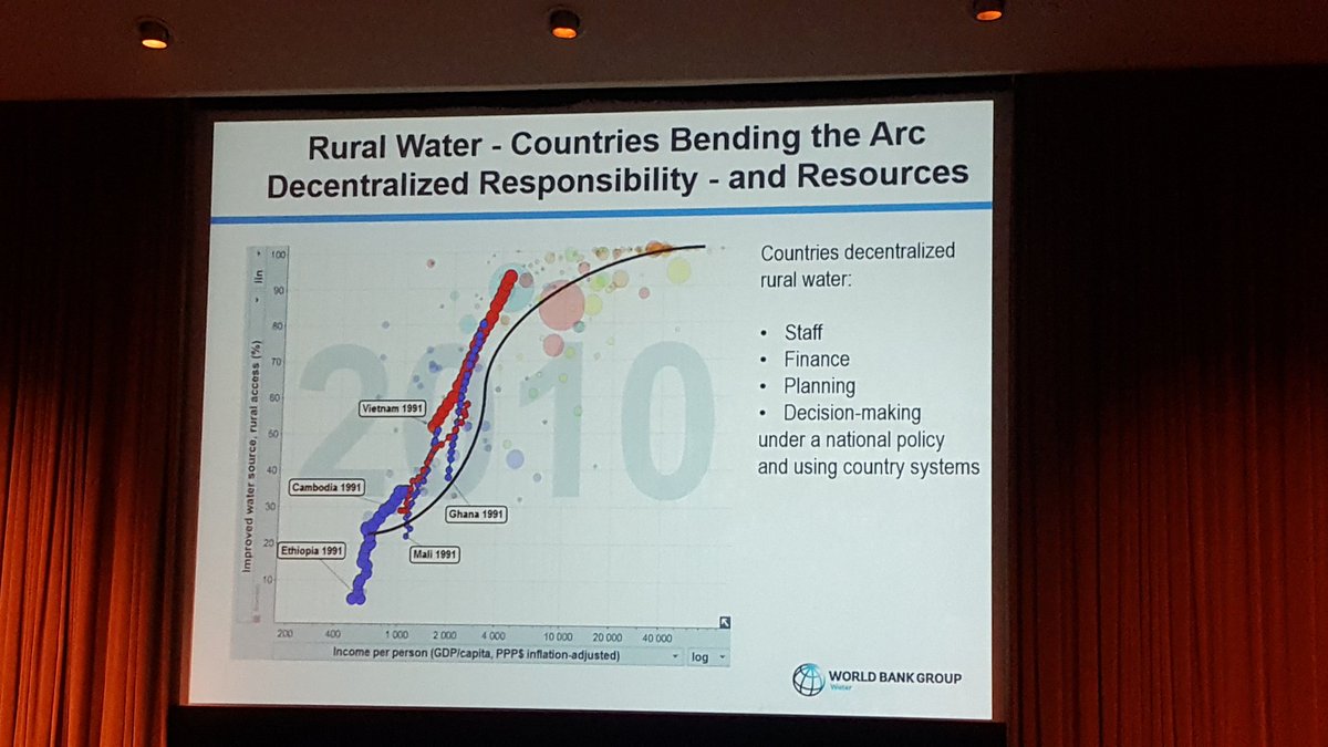 Jyoti <a href="/WorldBankWater/">World Bank Water</a> arguing countries which saw rapid progress in rural water had decentralised resp &amp; resources #UNCwaterandhealth