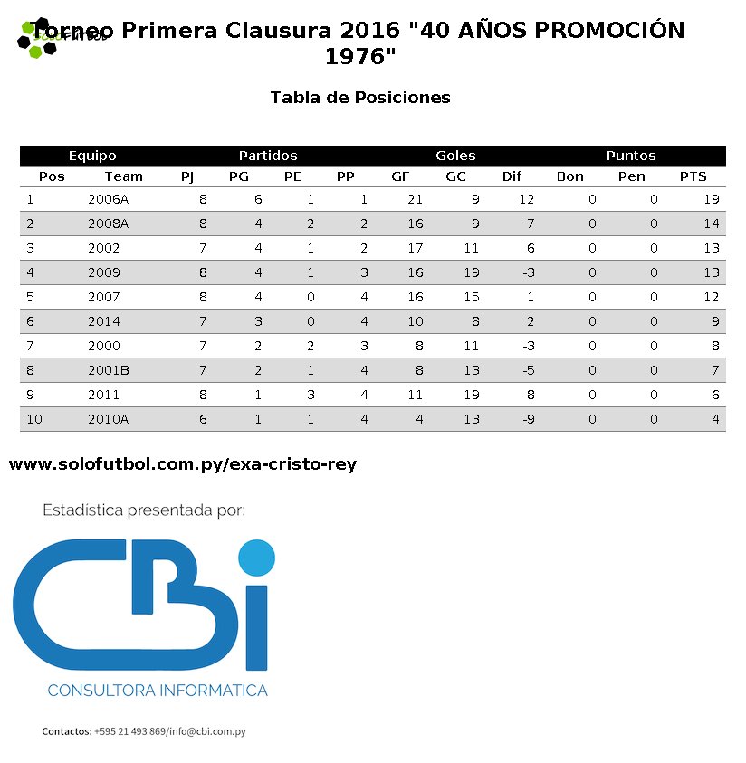 cristoreyexa's tweet photo. #Primera | Tabla de Posiciones Torneo Primera Clausura 2016 "40 AÑOS PROMOCIÓN 1976" @solofutbol_py https://t.co/fKnqK7VaJU