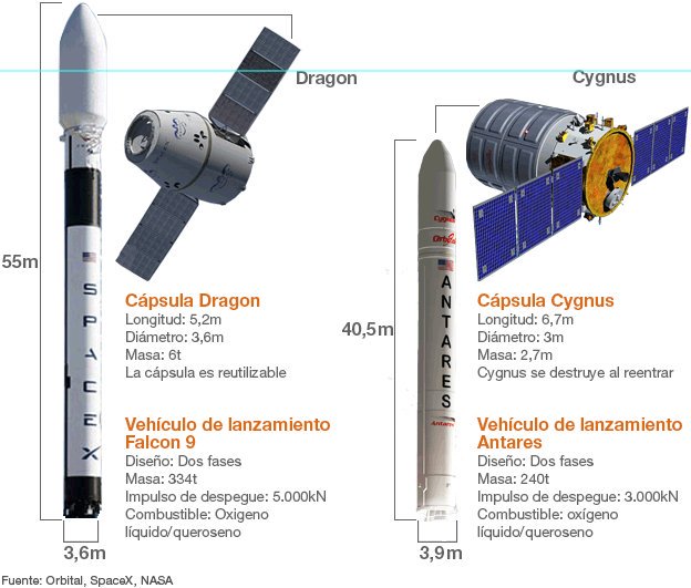Bragi_'s tweet photo. SpaceX v. Antares

#Boeing #NASA #SpaceX #Mars #Space #Antares https://t.co/l2rhkd83aK