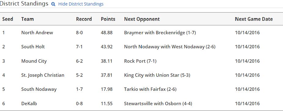 chrisRroush's tweet photo. As for 8-man, @NACardinals, SW Livingston, Greenfield, and @RPBlueJays hold the top spots in each district right now. https://t.co/0wVf83aEKM