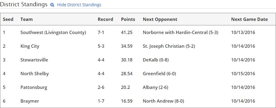 chrisRroush's tweet photo. As for 8-man, @NACardinals, SW Livingston, Greenfield, and @RPBlueJays hold the top spots in each district right now. https://t.co/0wVf83aEKM