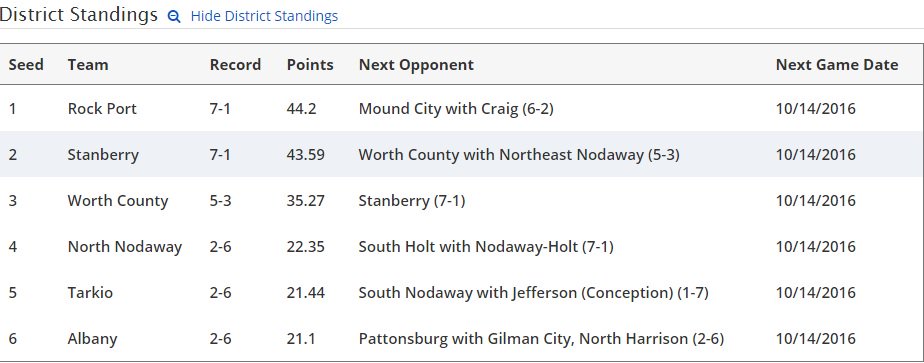 chrisRroush's tweet photo. As for 8-man, @NACardinals, SW Livingston, Greenfield, and @RPBlueJays hold the top spots in each district right now. https://t.co/0wVf83aEKM