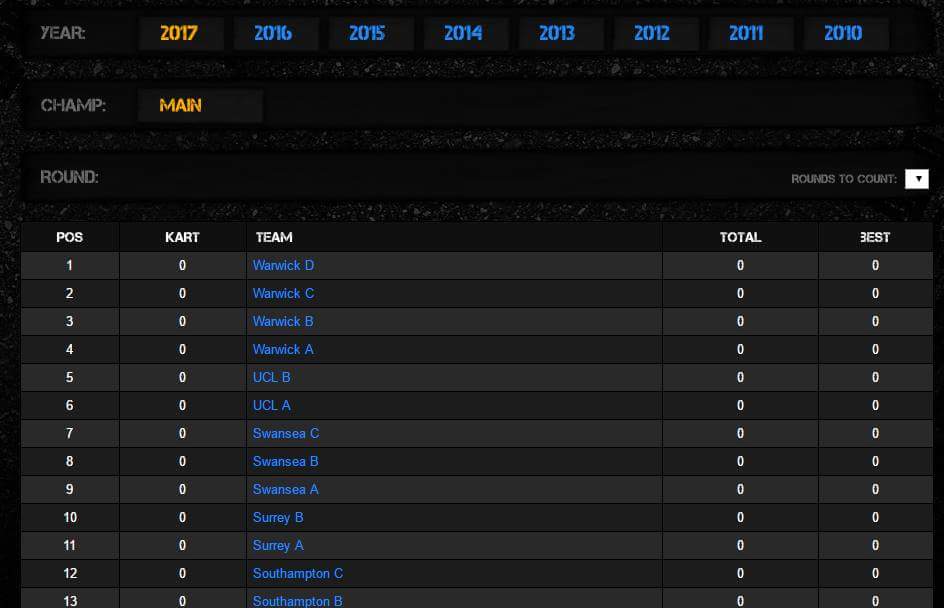 WarwickMsport's tweet photo. Our 4 teams currently sitting in the top positions of the #Bukc2017 table. Good work chaps you've earned it. #Warwick2016 #TeamWarwick https://t.co/dnTp3k31Fu