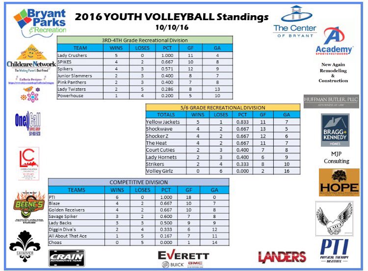 2016 Youth Volleyball Standings🏐