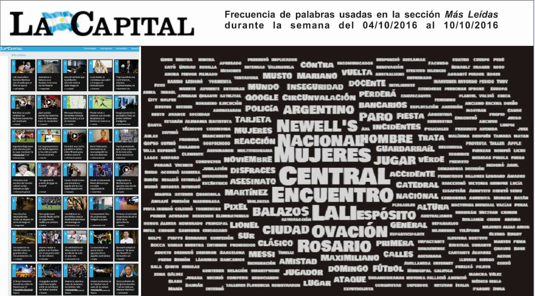 UrbeConsultora's tweet photo. Palabras mas usadas - Secc MÁS LEÍDAS de @lacapital
Semana del 04/10 al 10/10/2016
#NubeDePalabras https://t.co/iJH32r7aLH