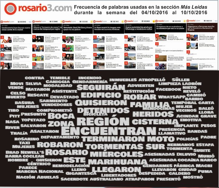 UrbeConsultora's tweet photo. Palabras mas usadas - Secc MAS LEÍDAS de @Rosariotres
Semana del 04/10 al 10/10/2016
#NubeDePalabras https://t.co/jkOIG69x2a