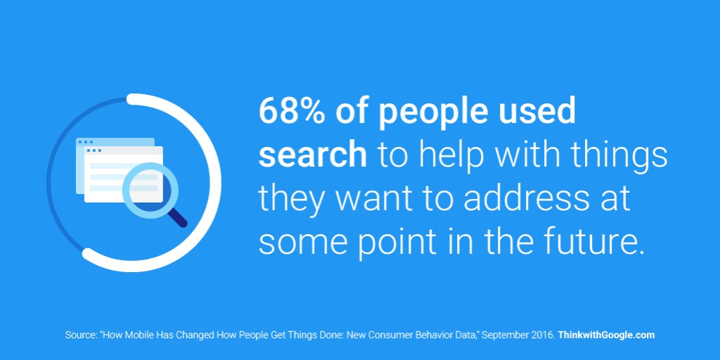 ThinkwithGoogle's tweet photo. Whether people need to get something done right now or in the future, they rely on search: https://t.co/HsYBmnWu4A https://t.co/pPV7PWDcmD