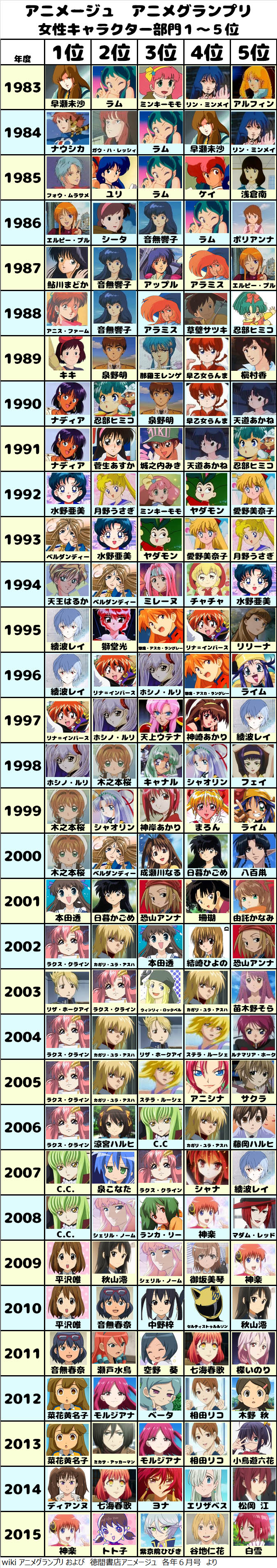 Kasumi 冬コミ1日目東ｏ 49b アニメージュのアニメグランプリ 歴代の人気女性キャラ１ ５位です 人気女性アニメ キャラの変遷 アニメ誌の人気投票より プリキュアの数字ブログ T Co Hkyzsh8ejg T Co Jnpfoae9g6 Twitter