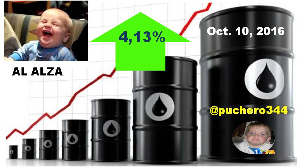 puchero344's tweet photo. Oct. 10 AL ALZA
#Brent $53,00
#WTI $51,25
#CestaOPEP $48,58
#PetróleoVenezolano $43,55 por cada Delsa Solórzano. https://t.co/7VU31Iorlg