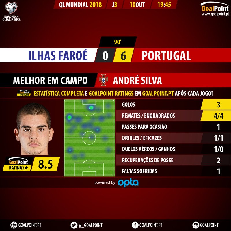 _Goalpoint's tweet photo. ⚽ Ilhas Faroé 🆚 Portugal

Esta não era difícil de adivinhar. André Silva fez um hat-trick e foi o melhor em campo ⭐

#FARxPOR https://t.co/LoLCONU8GJ