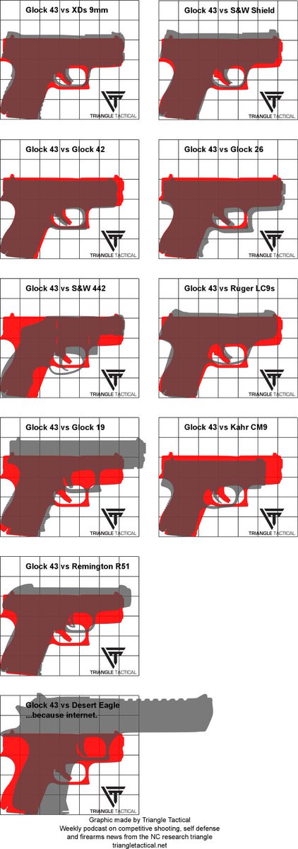 loveyourgun's tweet photo. Glock 43 size comparisons https://t.co/WlmL60YjFv #singlestack9 https://t.co/InX8OTOETG