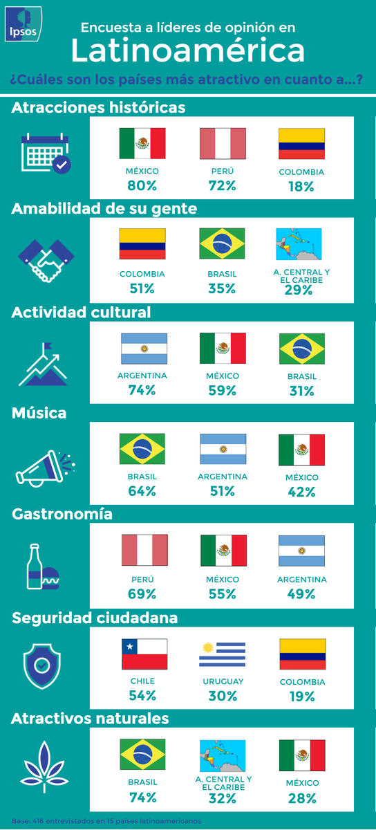 Los países más atractivos en Latinoamérica según líderes de opinión en la región. El informe informe completo en: goo.gl/aLiUVJ