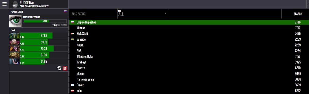 PudgeLive's tweet photo. #TeamSecret #Dota2 Big LFT Solo MMR DATABASE ! https://t.co/GLshZEJVbG https://t.co/QnEIyQSax6