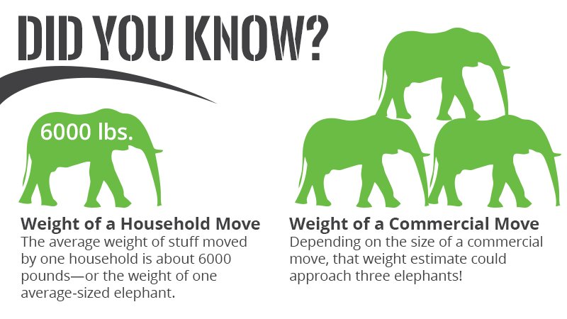 CollegeHunksNJ's tweet photo. Does this surprise you??? Yeah...you have a LOT more stuff than you think! 
#DIDYOUKNOW #MovingFacts #NJ #moving #hauling #hunkscanhelp https://t.co/ISR9Fr8DFQ