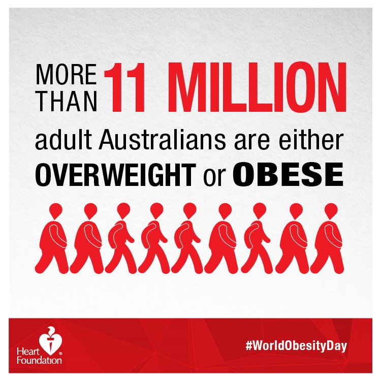 heartfoundation's tweet photo. 6.3 million (35.5%) of adult Australians are overweight and close to 5 million (25%) are obese. @WorldObesity #WorldObesityDay https://t.co/rLrLNu1y6U