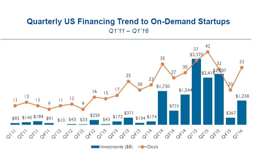 ahier's tweet photo. The state of the #OnDemand economy https://t.co/C0r5Mb15EK by @mlcwong #NextEconomy #futureofwork #ondemandhealth #ondemandfood @Uber https://t.co/8yaWeaM62w