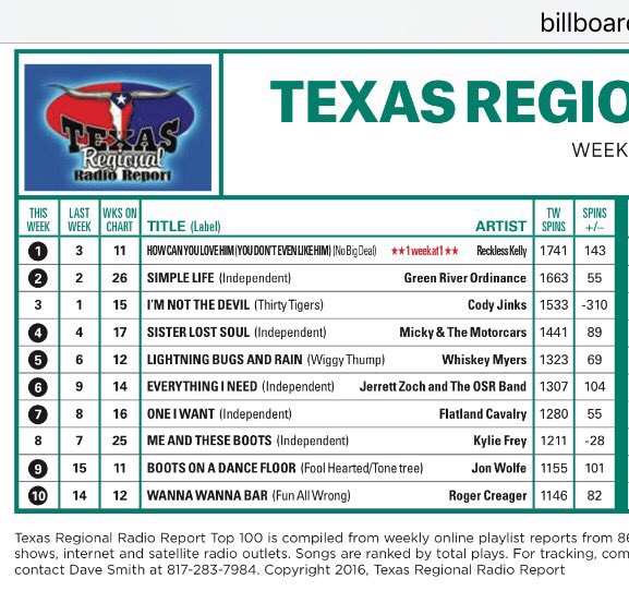 ircountry's tweet photo. CONGRATULATIONS Reckless Kelly  #1 on TRRR Chart with "How Can You Love Him (You Don't Even Like Him" week ending 10-9-16 @recklesskelly https://t.co/KoVhOvrjry