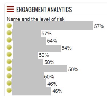amandameyerphd's tweet photo. So good to log into the LMS for my online unit #CHI168 and see all green lights for #EngagementAnalytics! Keep up the great work! #anatomy https://t.co/rqI7NC2qYe