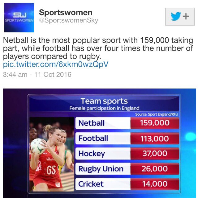 GoldAmbassador_'s tweet photo. @SkySportsWomen highlighting the stats behind women's participation in Team Sport in England https://t.co/lZ69qbnzTw
