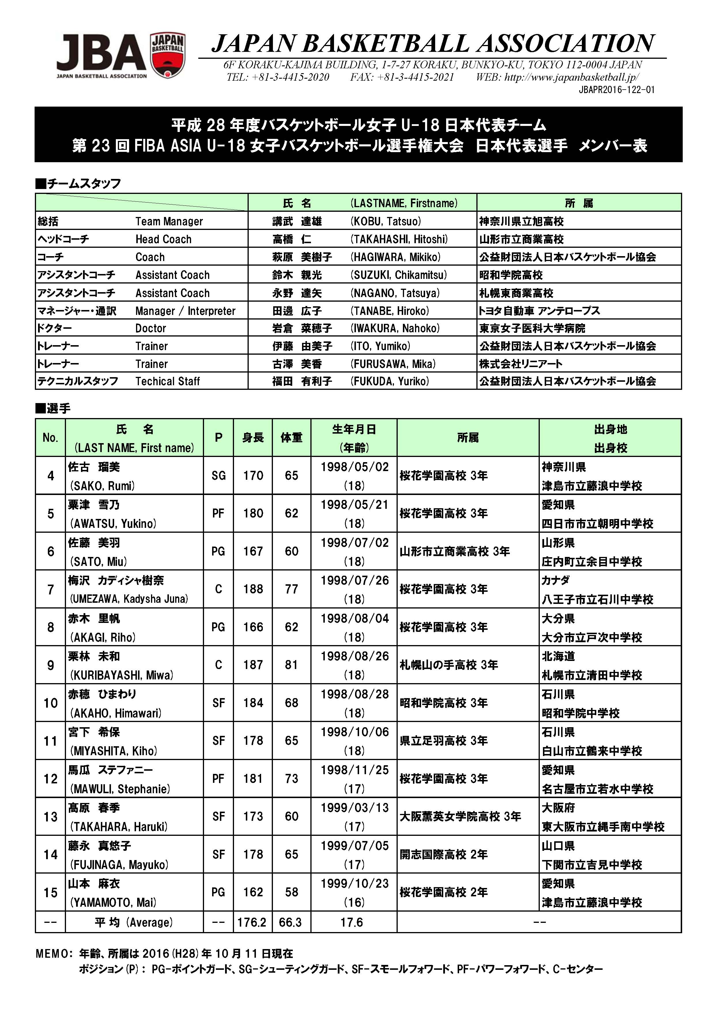 バスケットボールライン 平成28年度女子u 18日本代表チーム 第23回fiba Asia U 18女子バスケットボール選手権大会 日本代表選手メンバー 平均身長 176 2cm T Co L5s0irxp9f Akatsukifive T Co R0cmerwxsj Twitter
