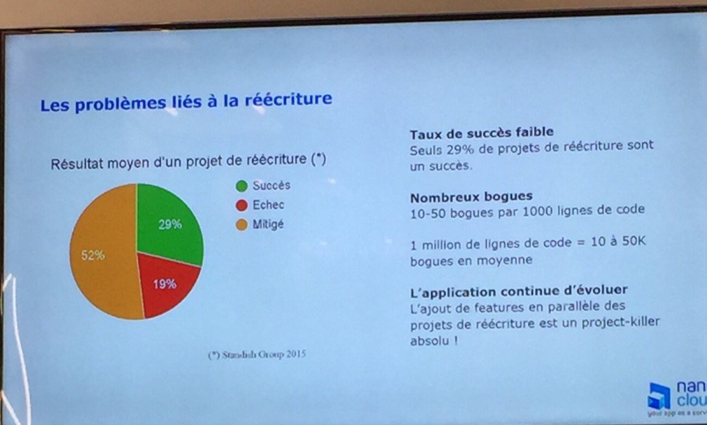chrisayegh's tweet image. Les problèmes liés à la réécriture la régression : 10-50 bogues pour 1000 lignes de codes ... Chez #techinfrance