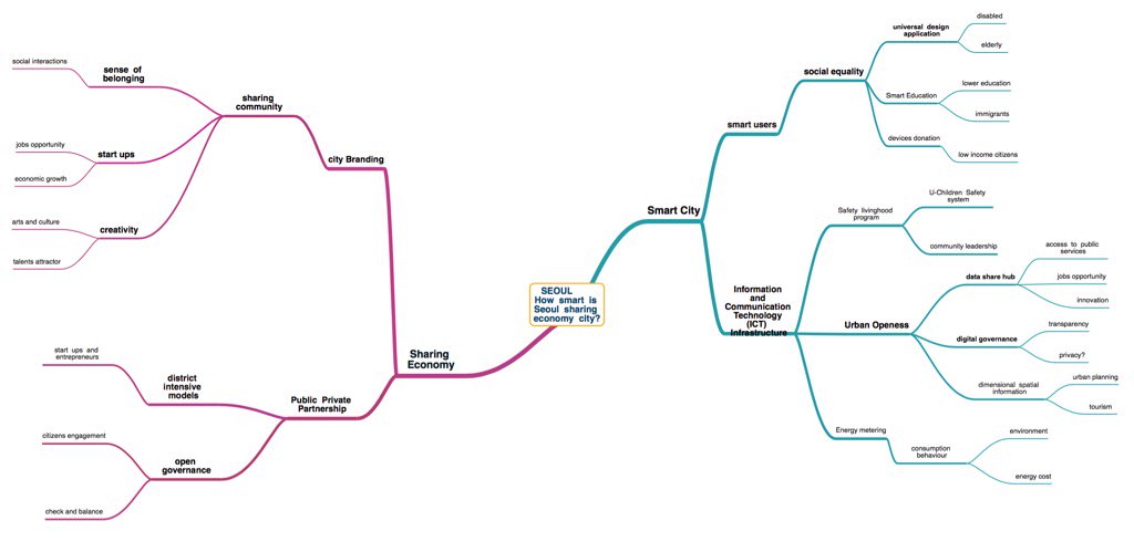 PloysTweet's tweet photo. First draft of a smart and sharing Seoul #smartcities #sharingeconomy #MScGSCGlasgow https://t.co/boLQ51P9Sl