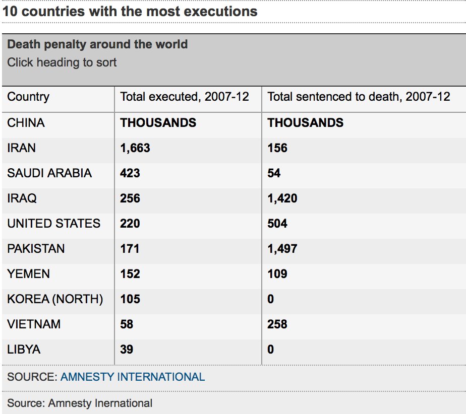 DeathRowMMP's tweet photo. #China is highest with the most executions carried out, but data is kept secret. (https://t.co/acx3t3UX1B) #deathrow #deathpenalty #DRdoc https://t.co/2PHLuPKOJw