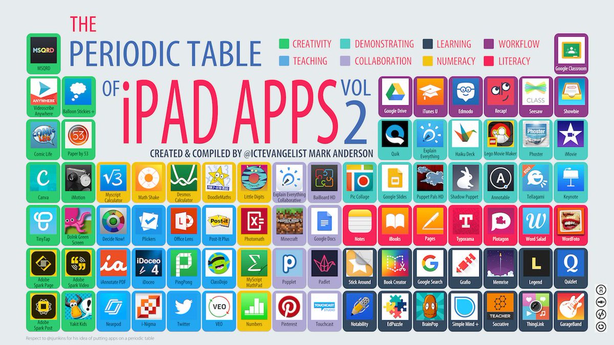 ICTEvangelist's tweet photo. Periodic table of iPad apps vol 2 https://t.co/rAsUwsZ51W #ISTE2016 #edtech https://t.co/36qsWGQ1Ax