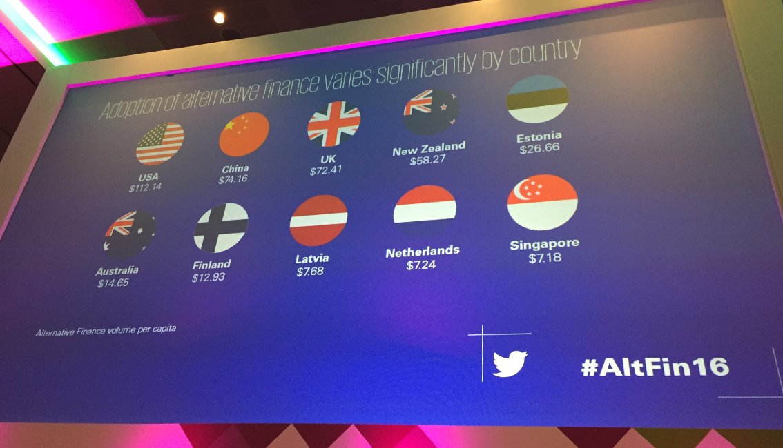 AlisaPankkiFi's tweet photo. Finland well presented in per capita alternative financing volume ranking. #AltFin16 #p2plending #LendItEurope #joukkorahoitus #vertaislaina https://t.co/D2dIrFvVfL