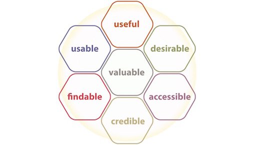 morville's tweet photo. The story of the user experience (UX) honeycomb. https://t.co/mXncvcM1UM https://t.co/Kzl9ObeHC2