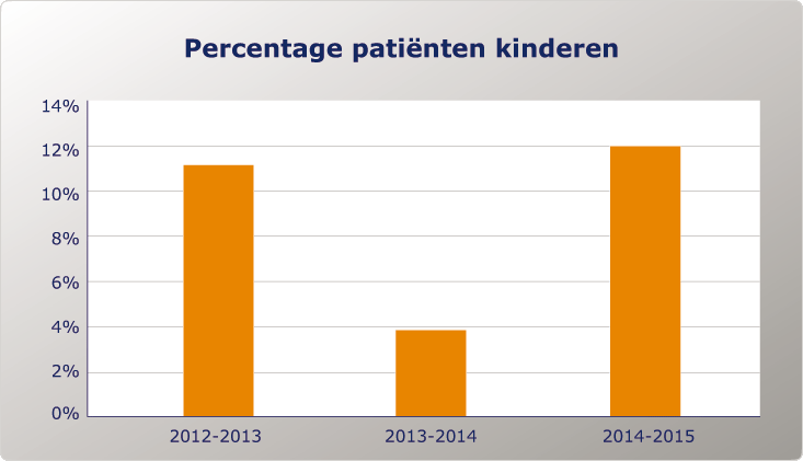 MoveMens's tweet photo. Steeds meer kinderen bij de fysiotherapeut met nek- en rugklachten door het gebruik van smartphones.  @ParaBench https://t.co/Xt6NF6mzAr https://t.co/JrusIpM3fh