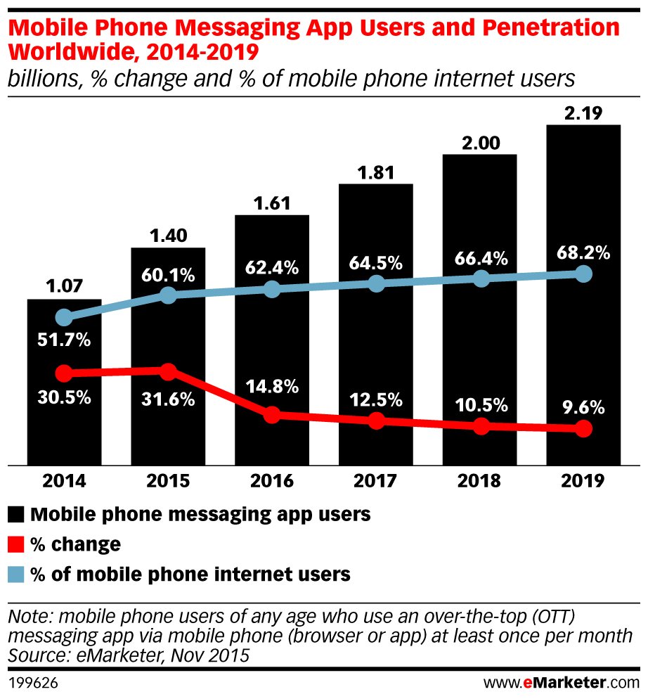 eMarketer's tweet image. .@eMarketer estimates that 1.61 billion #consumers will use #mobile messaging apps this year: bit.ly/2dGld0r