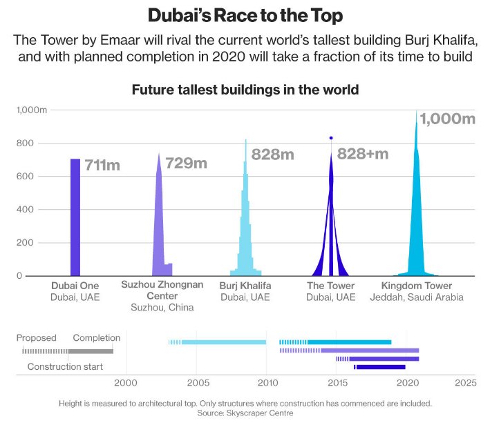 ConstructConnx's tweet photo. Dubai Kicks Off #Construction of World’s Tallest Building—Again https://t.co/2e8alzKPIA #architecture | @business https://t.co/or3mIOLhmZ