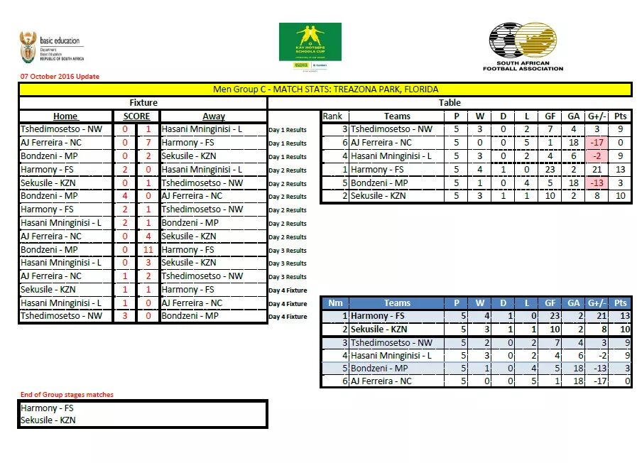 SAFA_Schools's tweet photo. #kmsc2016 - The Stats of the 2016 Kay Motsepe Schools Cup National Finals held on the 03 - 08 October 2016 in Johannesburg. Kuzo setshenzwa https://t.co/cUeLitoB1Q