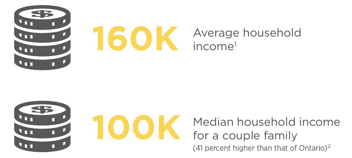 OakvilleCF's tweet photo. Last year #Oakville's average household income was $160k. In 6 days find out how we fared in 2016 w/ Creating Vital Solutions Update. #CVS16 https://t.co/5nV5eY9V1s