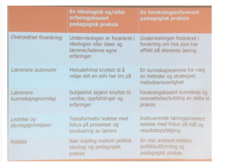 tnavestad's tweet photo. Thomas Nordahl leverer til forventningene @Kulturogledelse. Mye humor om norsk skole☺️#forskningsbasertundervisning🎉 https://t.co/3fg44vQYOV