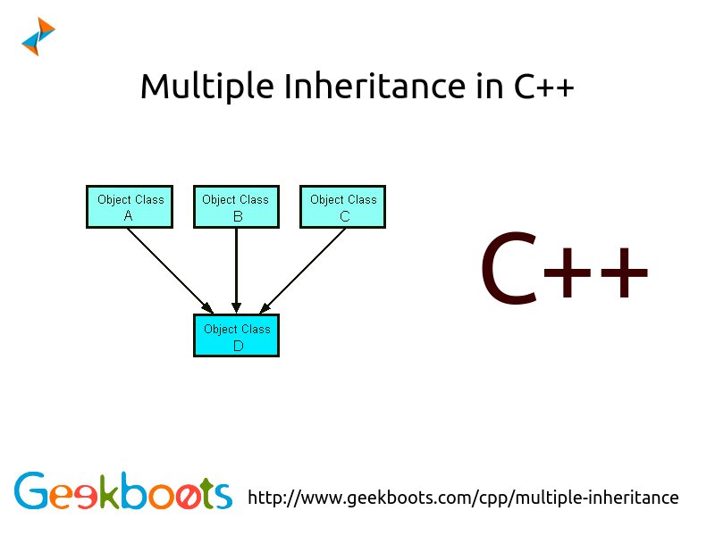 geekboots's tweet image. Deriving directly from more than one class is usually called #multipleInheritance. Learn more in #cpp
blog.geekboots.com/2015/01/multip…