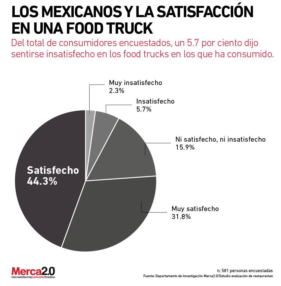 Interesante. Cómo valoran los usuarios de #México a los #foodtrucks bit.ly/2dM1Sdj vía <a href="/Merca20/">Merca2.0</a> #streetfood <a href="/Foodtruckya/">Foodtruckya 🔎🚐</a> 😉
