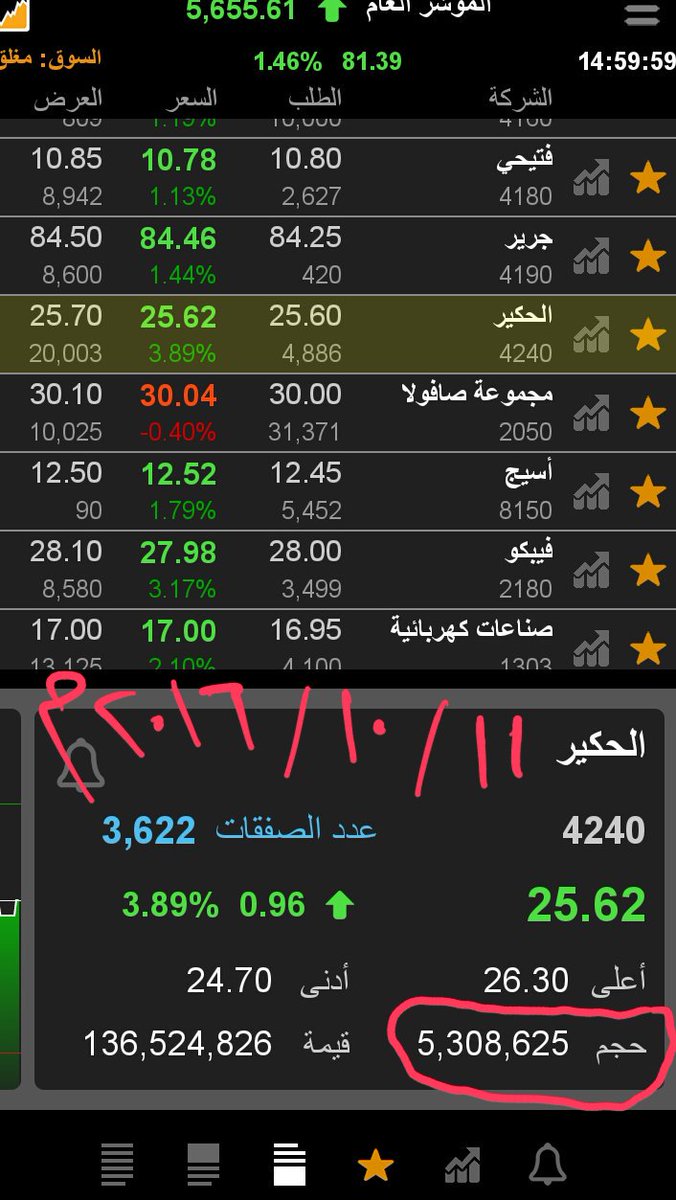 مكهرب الاسهم السعودية Twitter પર تحليل سهم فواز الحكير من ناحية السيولة أغلق 25 62 بداية الإطمئنان الثبات فوق 28 30 وتليها 30 30 سلبيته تحت 24 70 وتزداد بقوة تحت 24 Https T Co R0jahilc9k